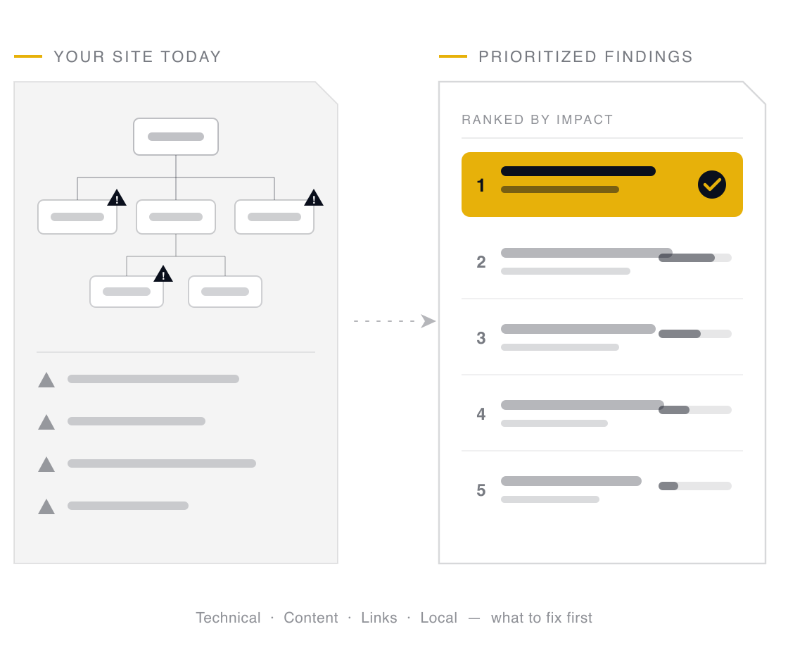 A site page tree scattered with warning markers is turned into a prioritized findings report whose top critical fix is highlighted in gold