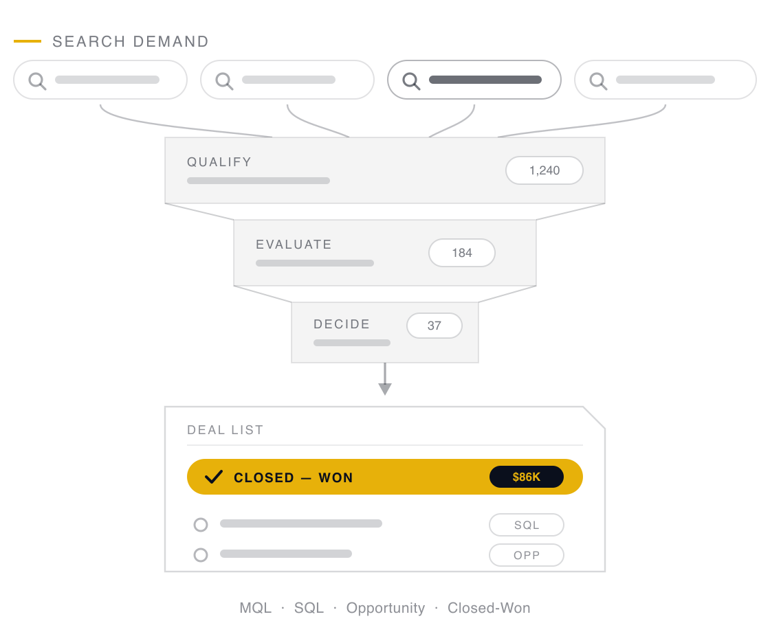 Search demand narrowing through qualification stages into a deal pipeline that ends in a closed-won deal row