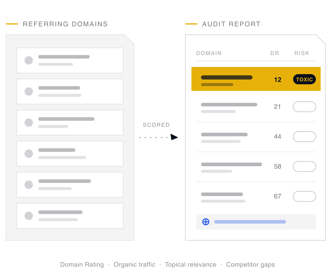 An unsorted set of referring domains scored on authority, traffic and relevance, returned as a risk-ranked audit report whose top finding is highlighted in gold
