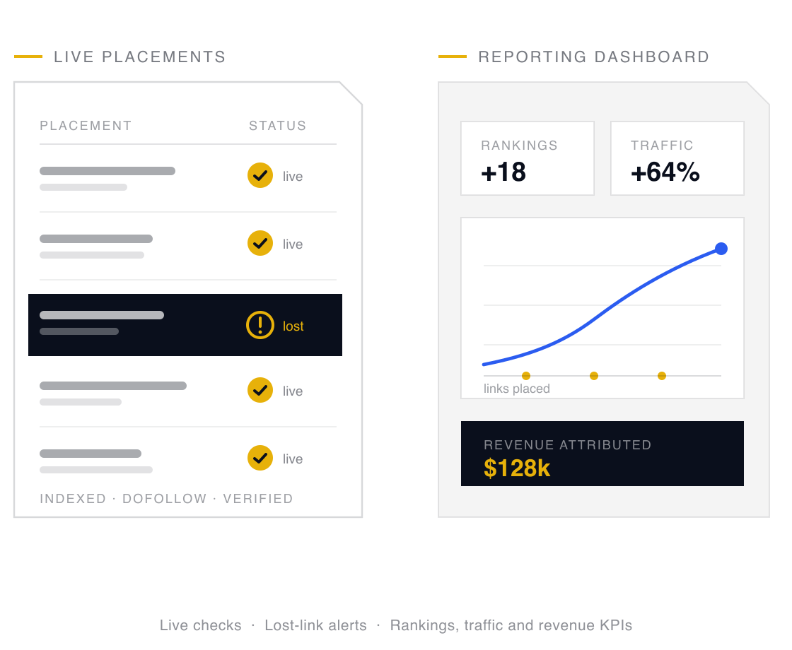 A live backlink monitor verifying each placement as live, indexed and dofollow, flagging one lost link, beside a report tying link activity to rankings, traffic and revenue