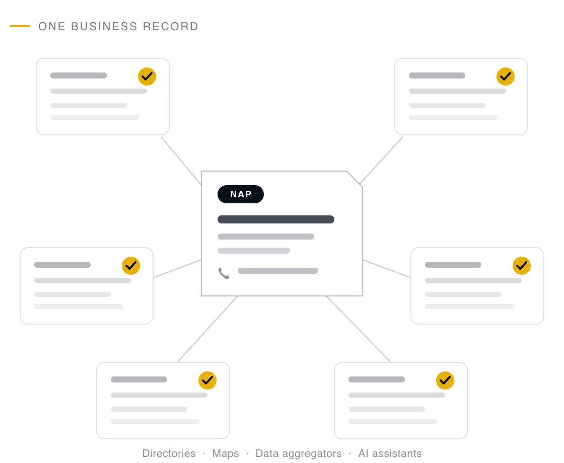 A central business name, address and phone card syncing to six surrounding directory listings, each verified with a gold consistency check