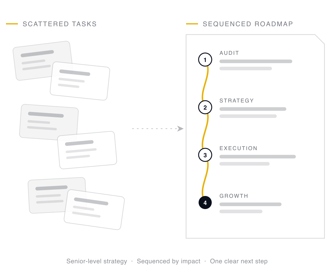 Scattered overlapping task cards are turned into a sequenced consultant roadmap with a gold route line plotted through numbered steps
