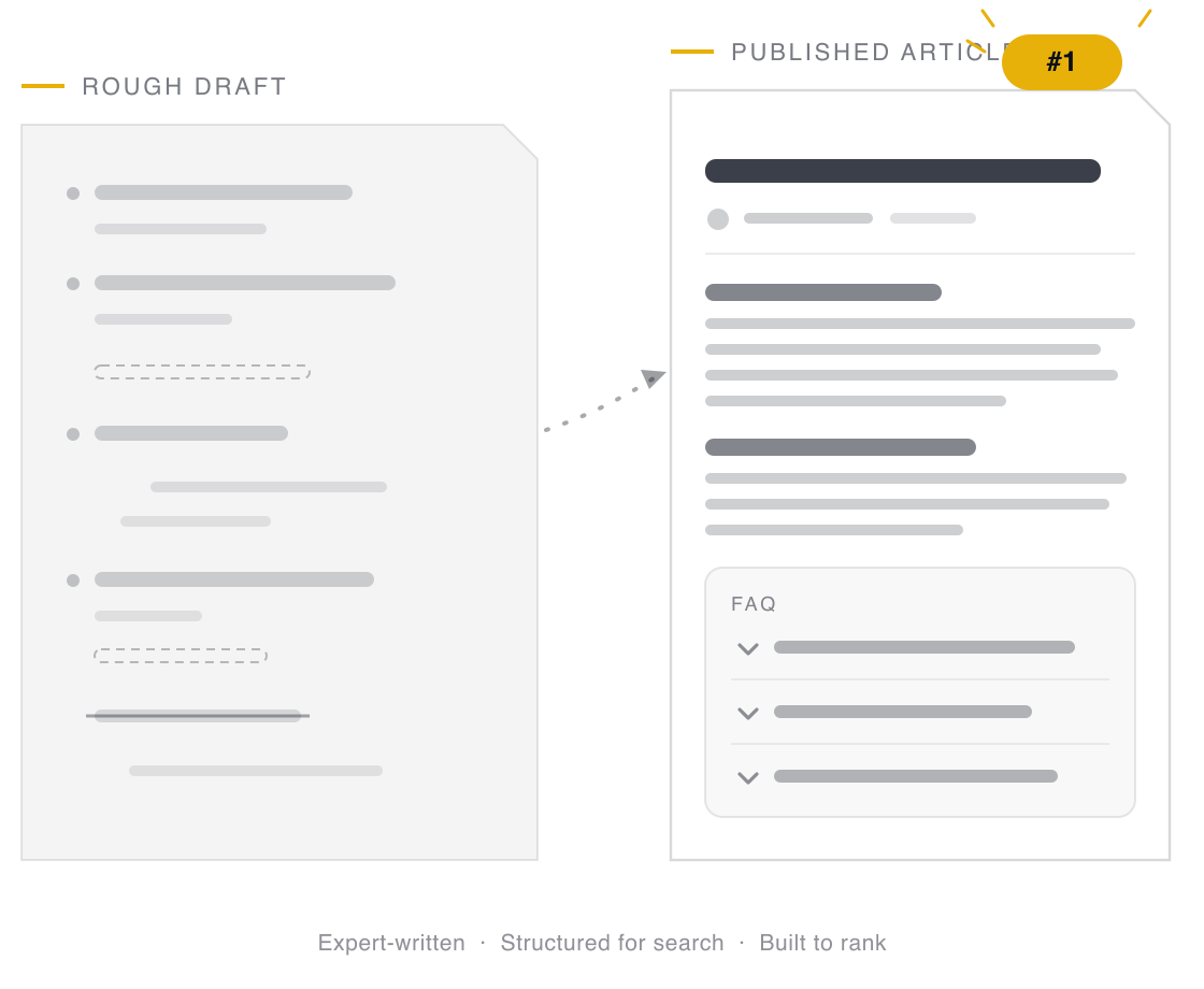A loose scattered draft outline becoming a fully structured published article with headings, sections, and an FAQ block, crowned by a gold number one ranking pill