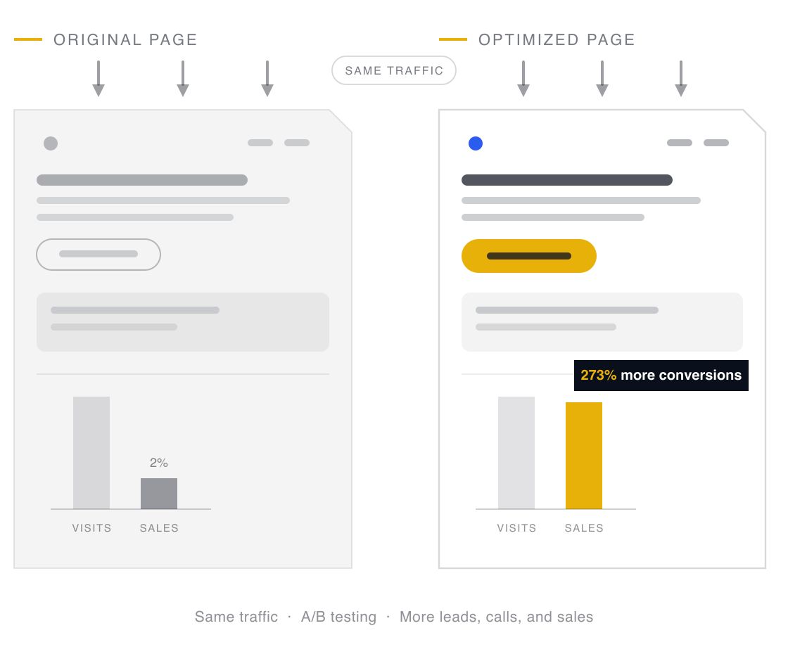 Two versions of the same page receiving equal traffic, where the optimized version's gold call to action and taller gold conversion bar show more of the same visitors converting