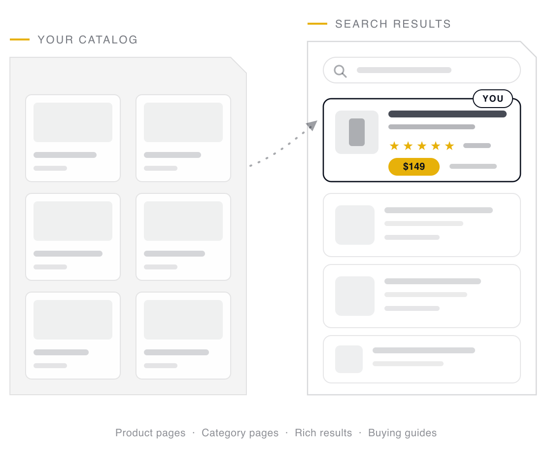 A store's product catalog on the left and a search results shelf on the right where your product sits first with a gold star and price rich-result strip while competitor listings stay muted