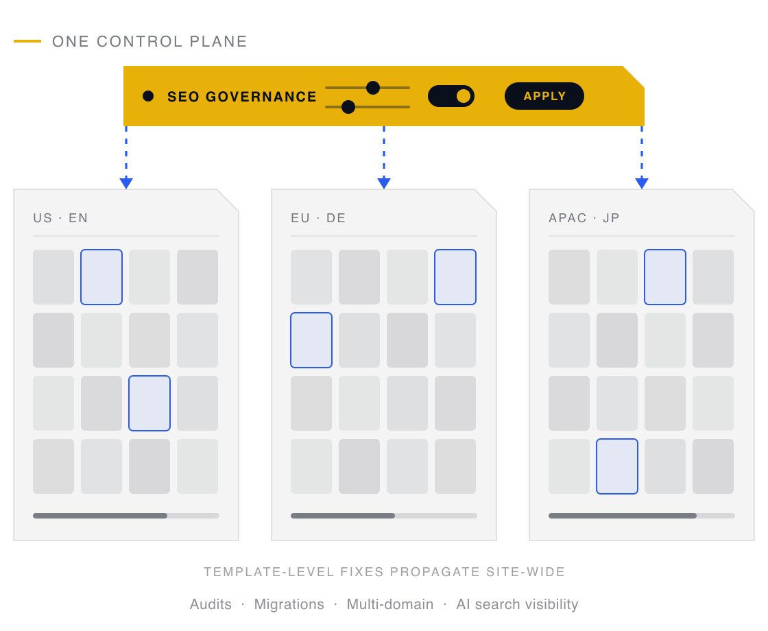 One gold control bar governs grids of page tiles across multiple domains, pushing template-level changes site-wide