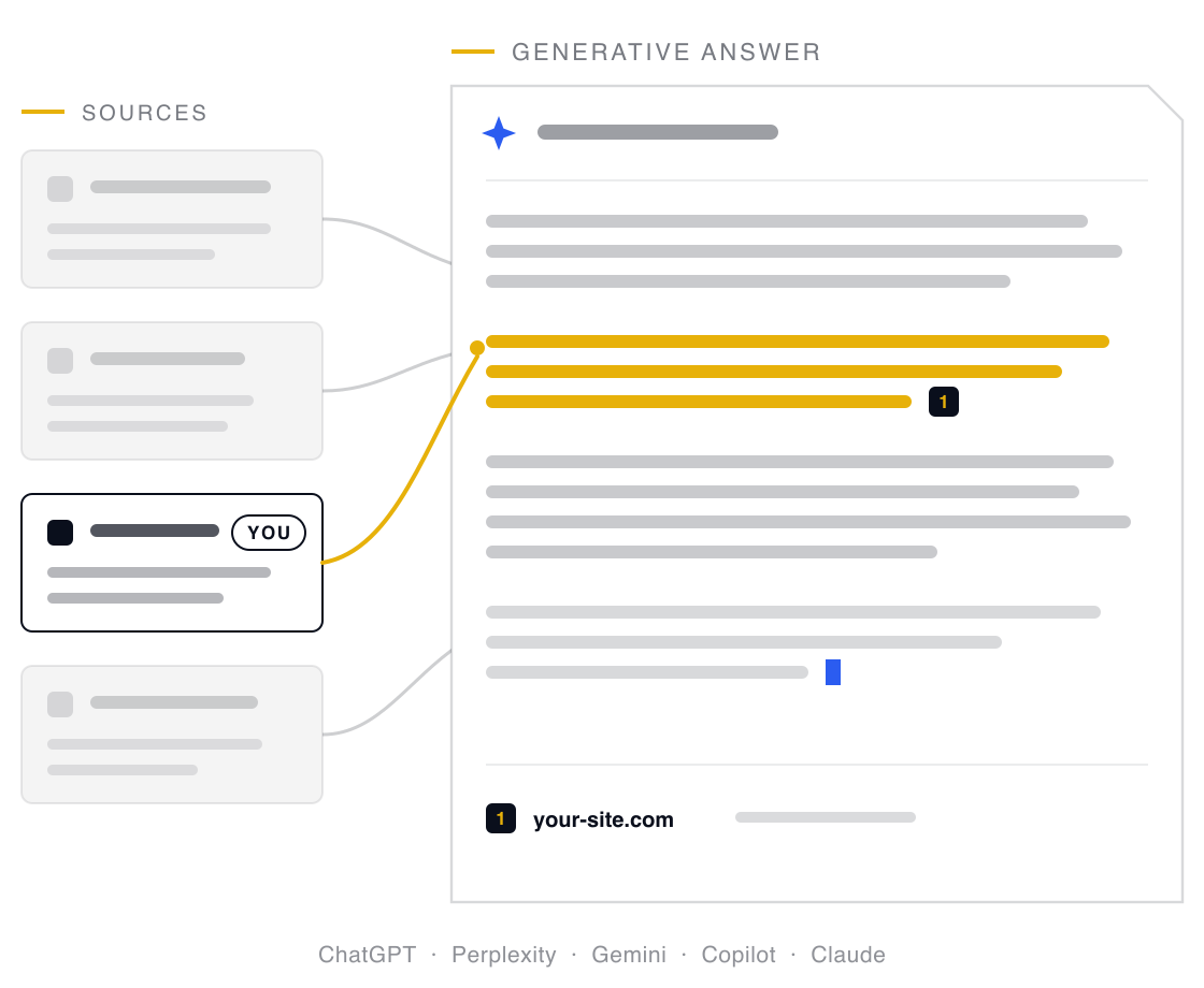 Muted source cards stream into a generative AI answer while your content is woven into the answer in gold with a numbered attribution to your site