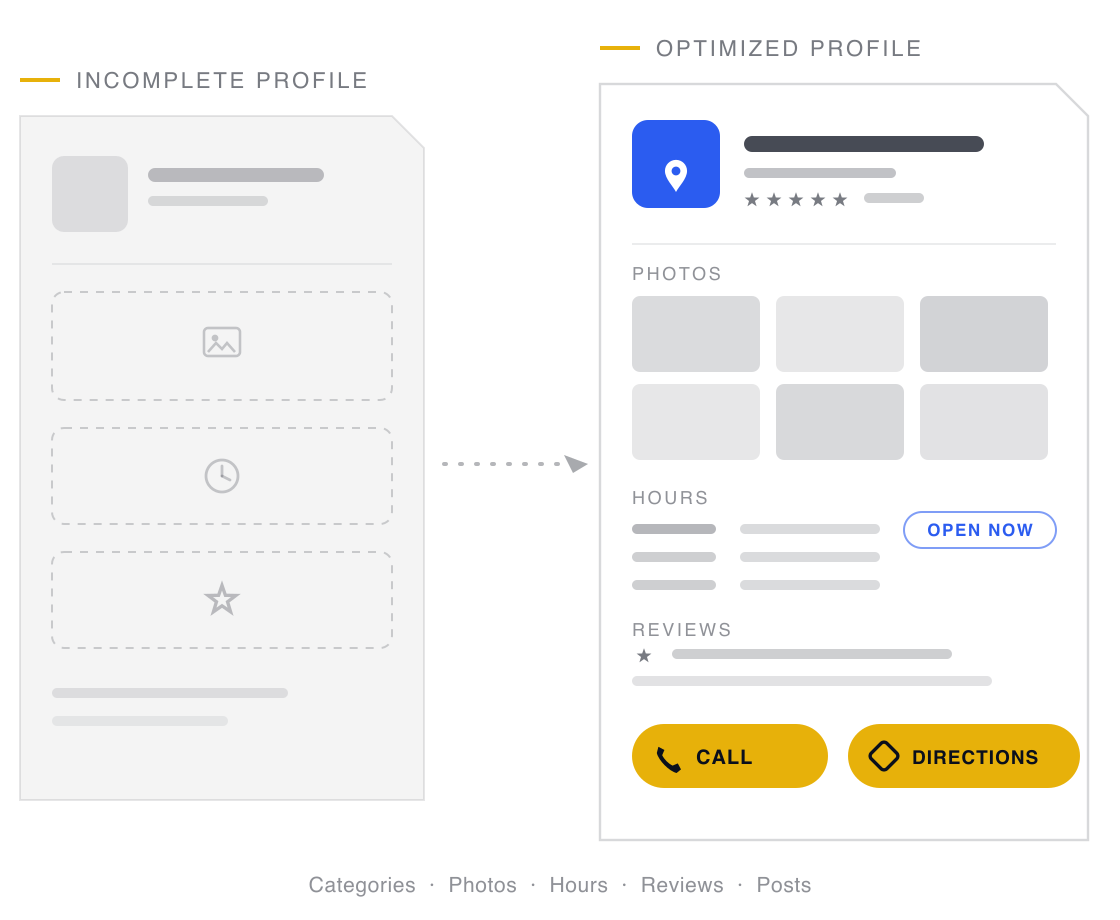 An incomplete business profile with empty photo, hours and review sections beside a fully optimized profile whose gold call and directions buttons capture customer actions