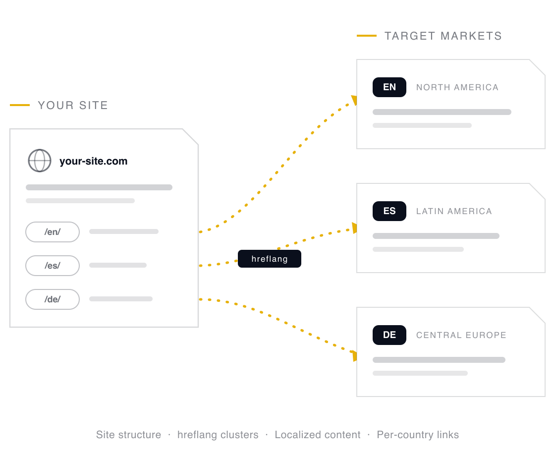 A central site hub routes its English, Spanish and German page versions along hreflang routing lines to their matching market cards
