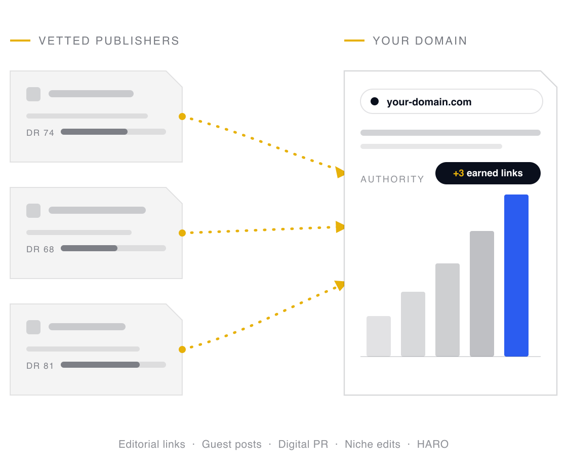Authority flows from vetted publisher sites through earned editorial links into your domain, where an authority meter climbs