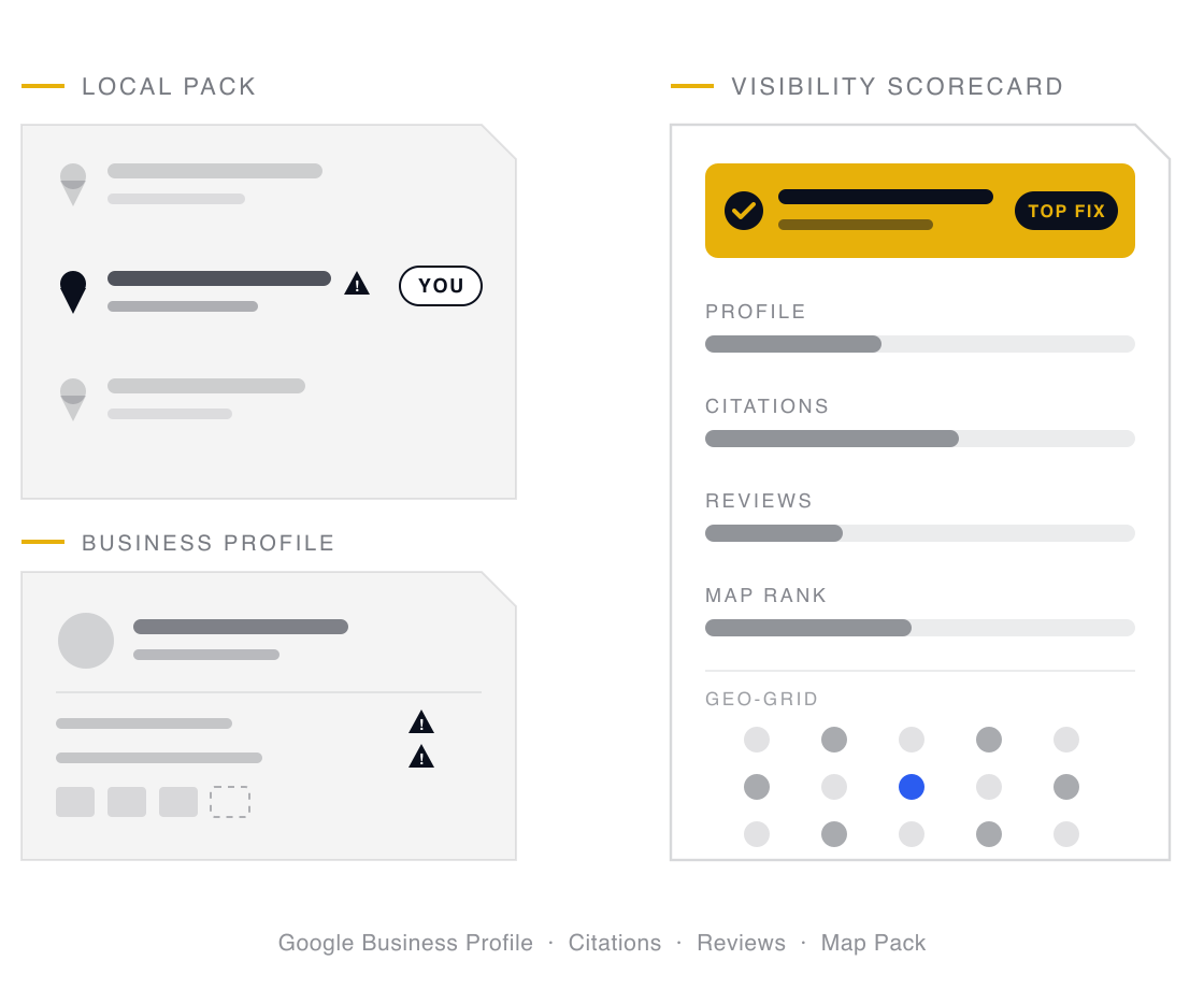 A local pack listing and business profile marked with warnings feed a local visibility scorecard whose top fix is highlighted in gold