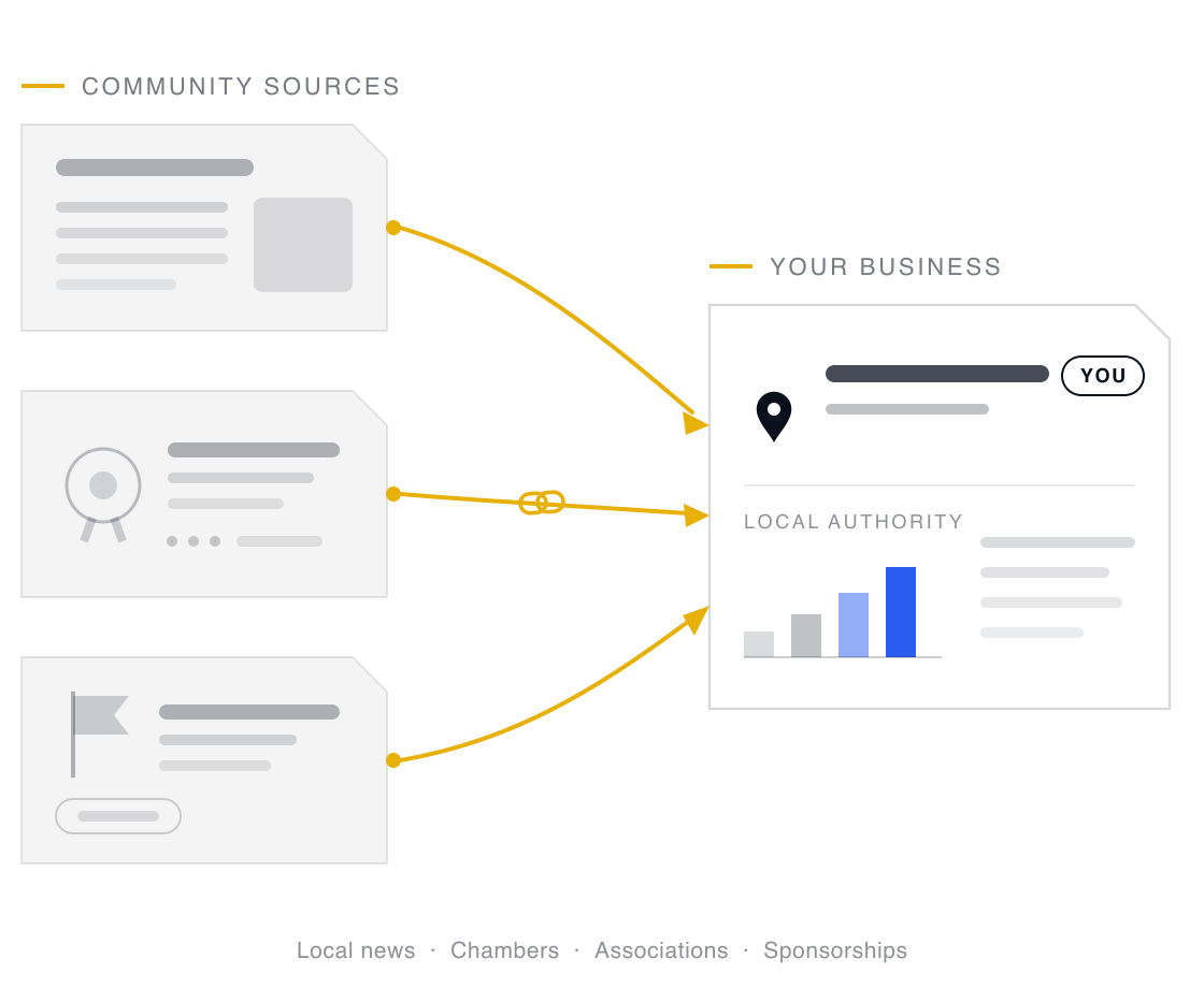 Three community source cards earning gold link edges that flow into your local business card and raise its local authority meter