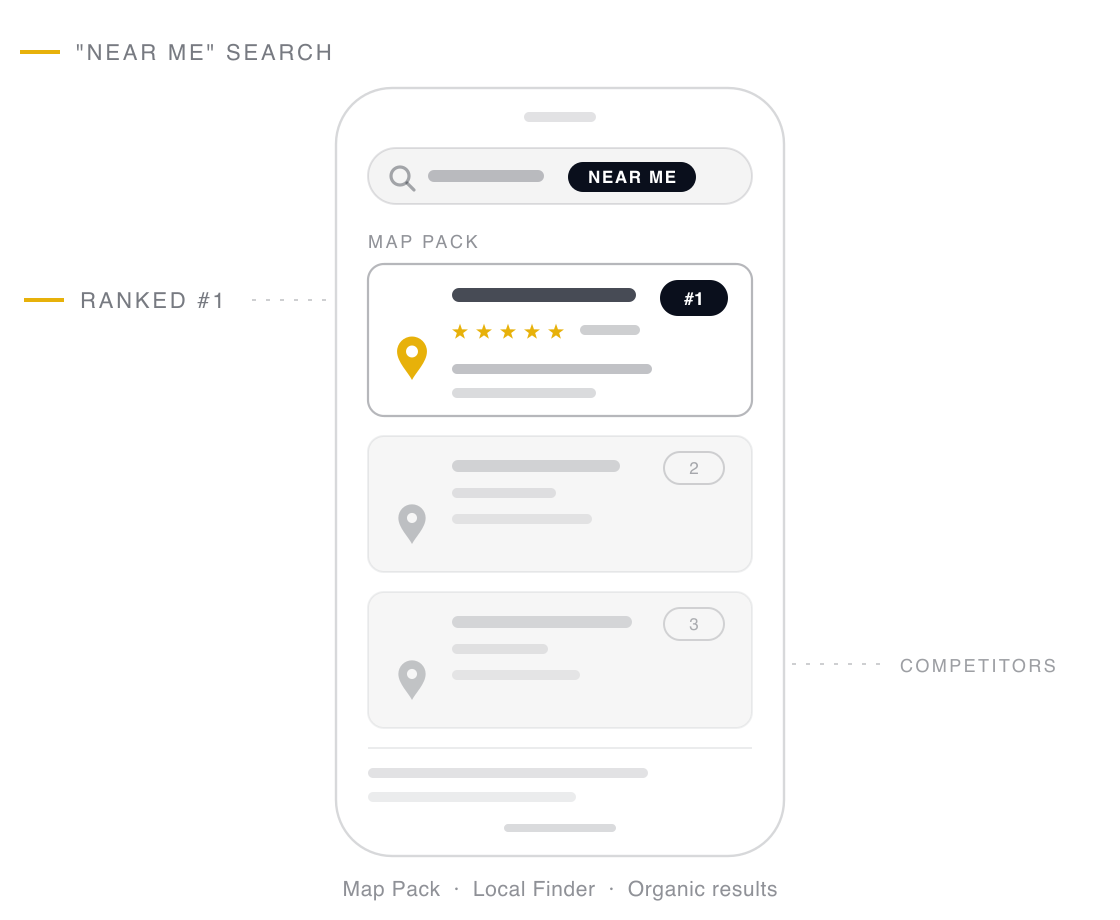 Phone showing a near me search where your business ranks first in the map pack with a gold pin and five gold stars, above muted competitors