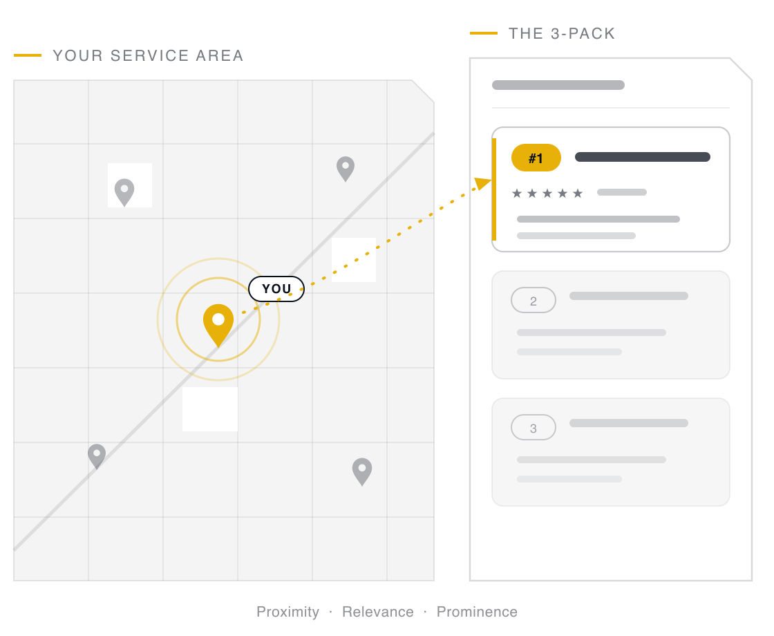 Abstract city map where your gold pin stands out among grey competitor pins and links to the number one spot in the three-pack results list