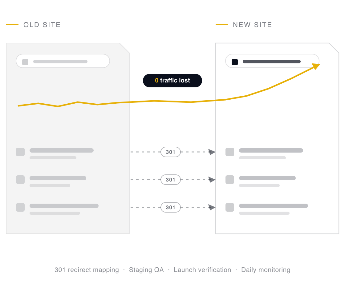 An old site and a new site joined by mapped 301 redirects, with a ranking line that crosses the migration unbroken and ticks upward on the new side