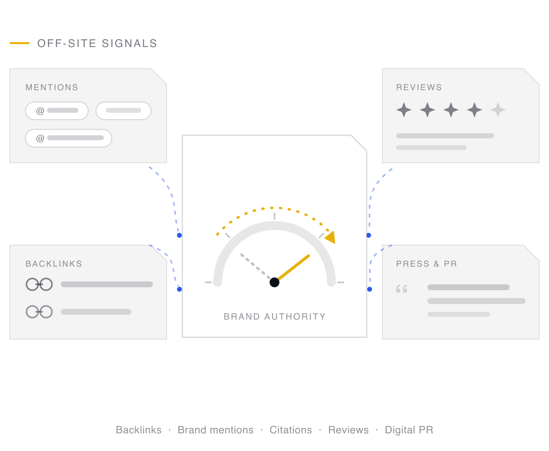 Off-site signals such as brand mentions, reviews, backlinks and press coverage stream into a central brand authority gauge whose needle lifts