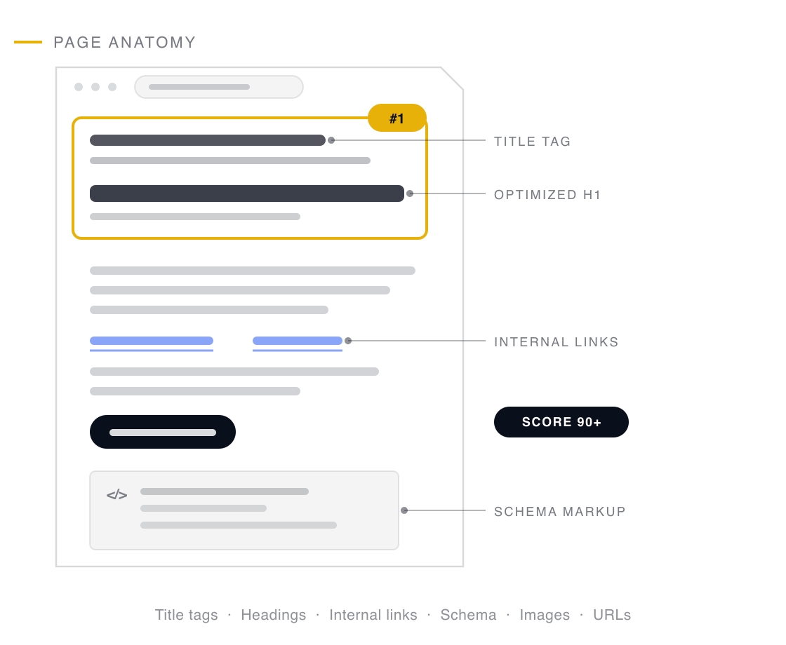 A single page's anatomy with callouts for title tag, H1, internal links and schema markup, and the optimized title block highlighted with a first-position rank pill
