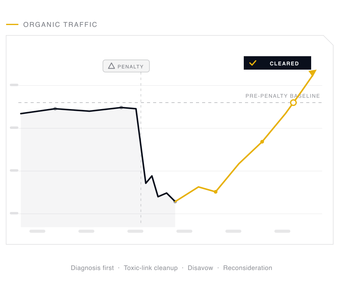 An organic traffic line drops sharply at a flagged penalty marker, then a gold recovery segment climbs back past the old baseline with the penalty cleared