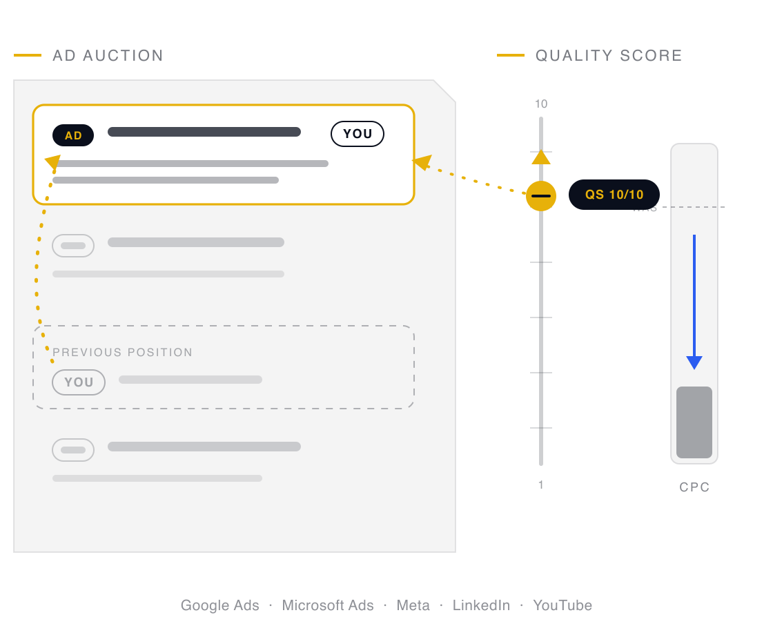 A quality-score lever raised to ten lifts your ad into the top auction slot while the cost-per-click meter drops