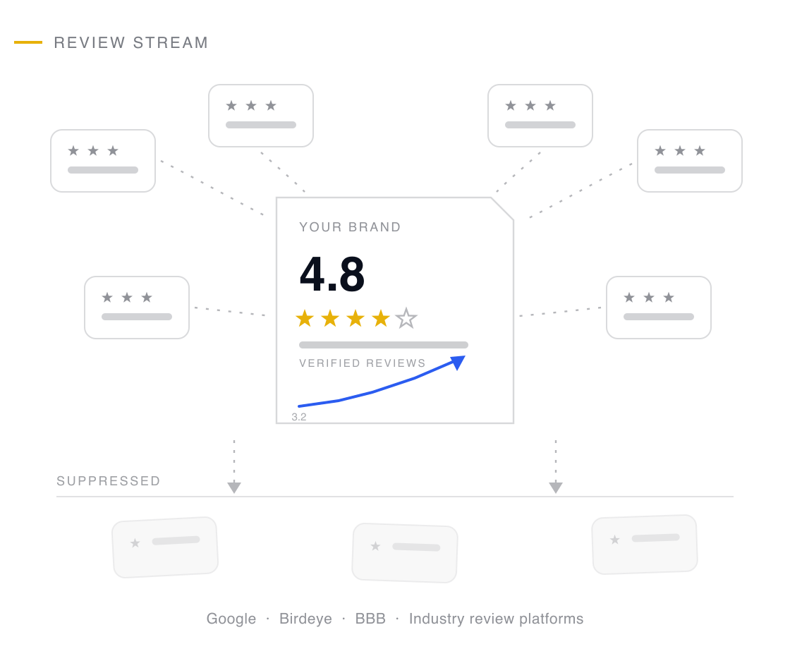 Positive review cards stream toward a central rating card whose gold star row climbs to 4.8 while negative reviews settle suppressed at the bottom
