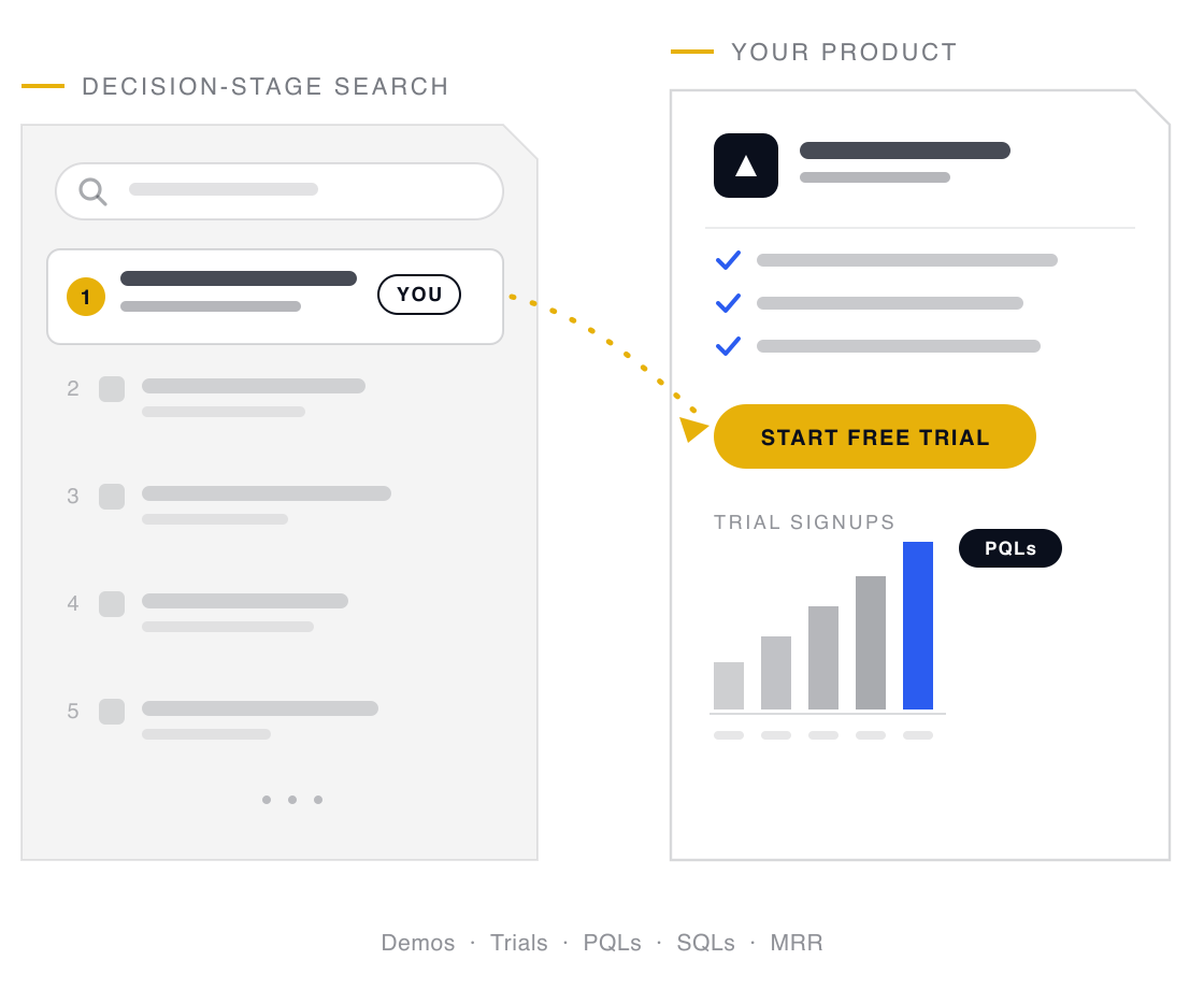 Your product ranked first in a best-software comparison list, feeding a product card where trial signups climb