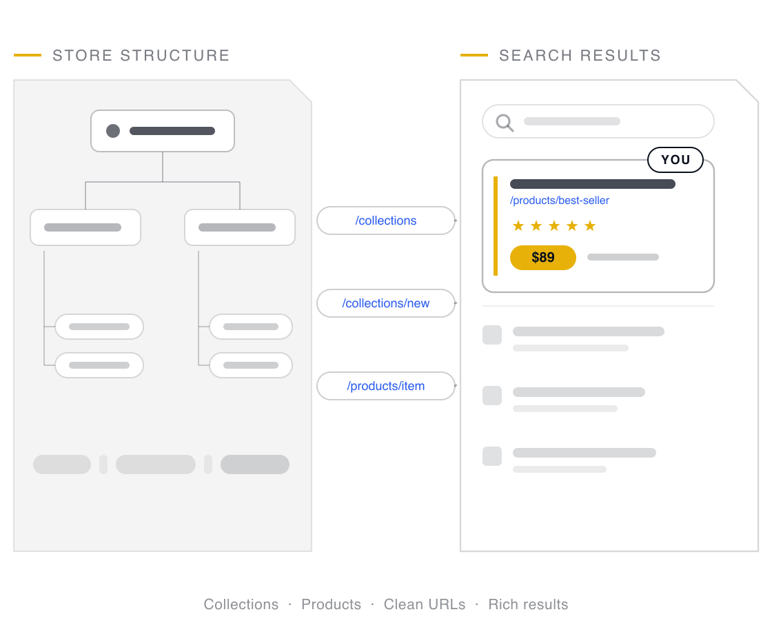 A store's structured collections hierarchy feeding clean URL chips into a search results shelf where your product's gold rich result ranks first above muted competitors