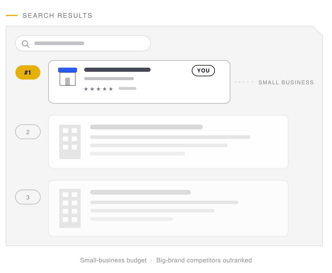 Search results where a compact small business card holds the gold number one position above two larger muted corporate competitors