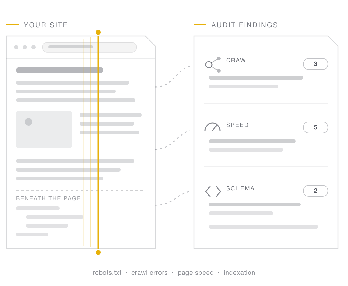 A gold scan line sweeps across a website card, surfacing hidden crawl, speed, and schema issues into a structured audit findings panel