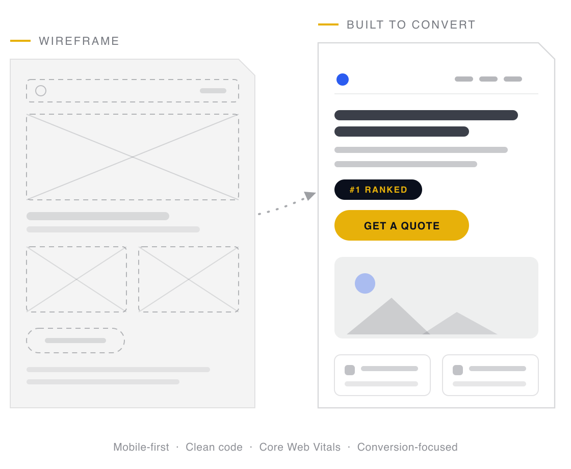 A rough dashed wireframe transforming into a polished website layout whose gold call to action button and number one rank badge mark the conversion-ready design