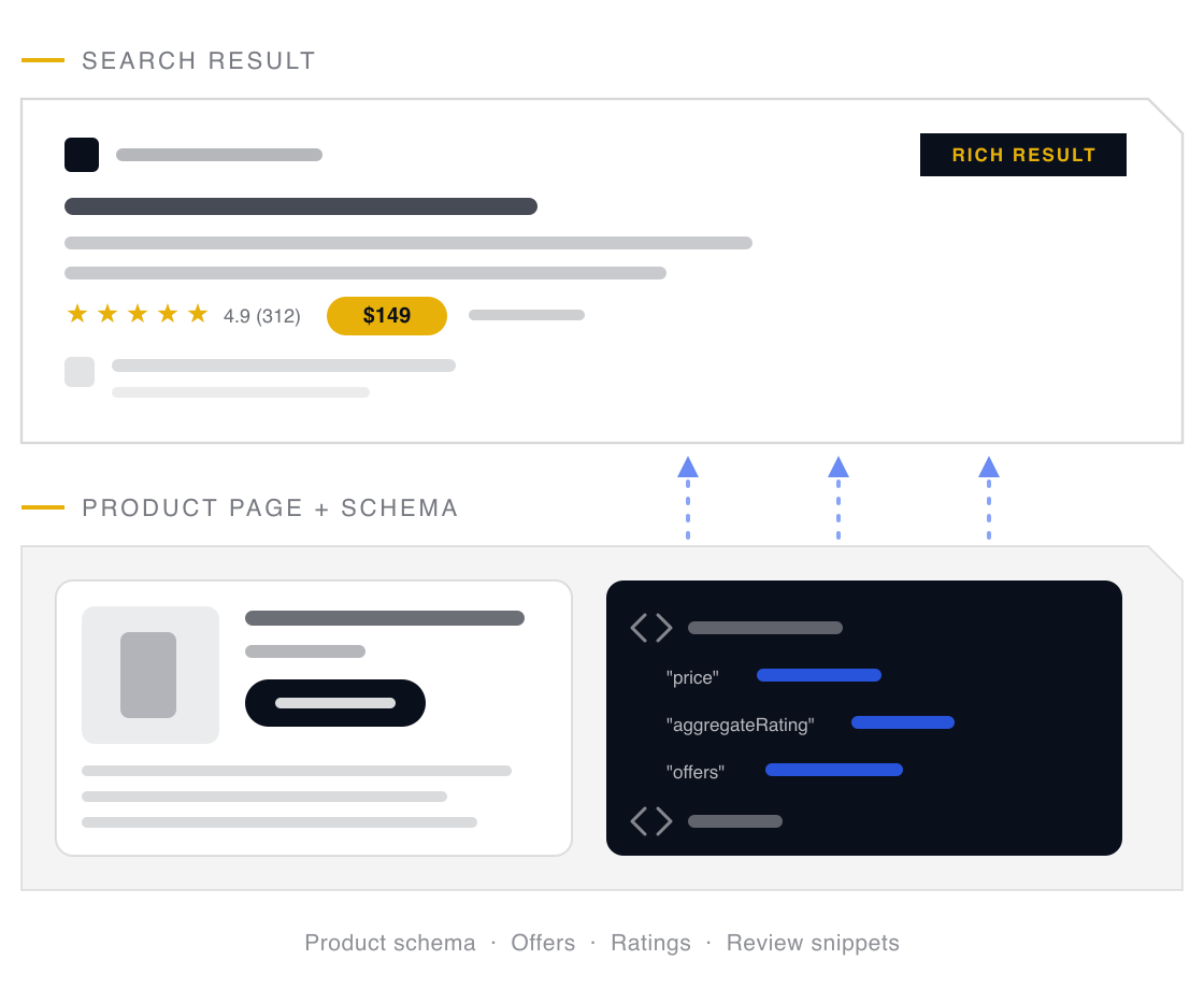A product page with schema markup emitting structured data upward into a search snippet where gold star ratings and price appear as a rich result