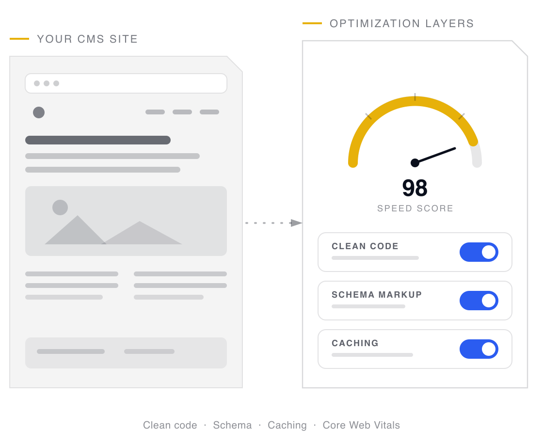 A CMS website beside its optimization layers with clean code, schema markup, and caching toggled on and a gold speed score dial reading 98