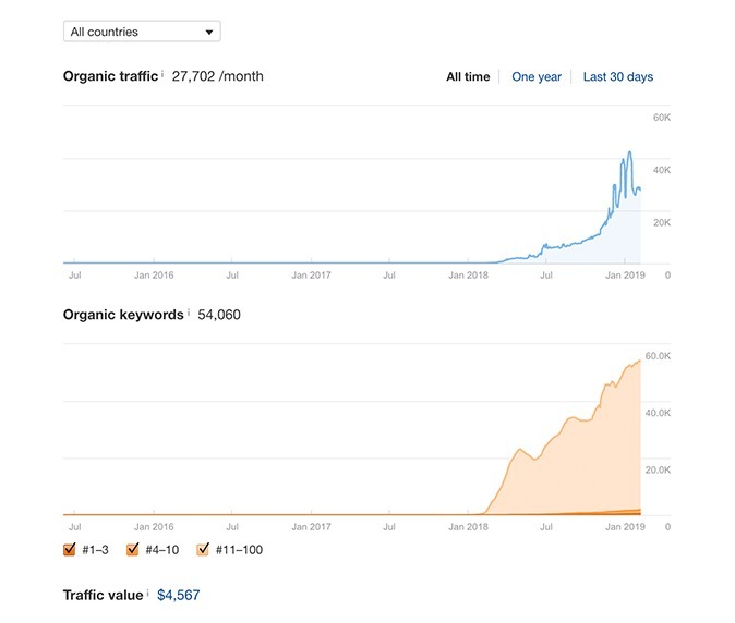 Ahrefs report for a Keever SEO client showing organic traffic climbing to 27,702 visits per month and organic keywords reaching 54,060